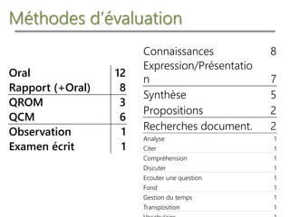 Méthodes d’évaluation
Oral 12
Rapport (+Oral) 8
QROM 3
QCM 6
Observation 1
Examen écrit 1
Connaissances 8
Expression/Présentatio
n 7
Synthèse 5
Propositions 2
Recherches document. 2
Analyse 1
Citer 1
Compréhension 1
Discuter 1
Ecouter une question 1
Fond 1
Gestion du temps 1
Transposition 1
 