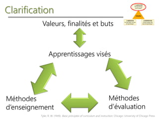 Clarification
Apprentissages visés
Valeurs, finalités et buts
Méthodes
d’enseignement
Méthodes
d’évaluation
Tyler, R. W. (1949). Basic principles of curriculum and instruction. Chicago: University of Chicago Press.
 