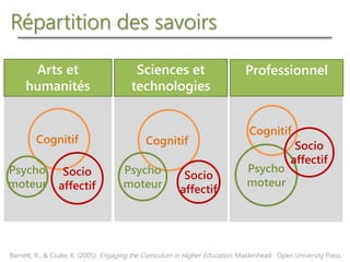Répartition des savoirs
Arts et
humanités
Sciences et
technologies
Professionnel
Cognitif Cognitif
Cognitif
Psycho
moteur
Psycho
moteur
Psycho
moteur
Socio
affectif
Socio
affectif
Socio
affectif
Barnett, R., & Coate, K. (2005). Engaging the Curriculum in Higher Education. Maidenhead : Open University Press.
 
