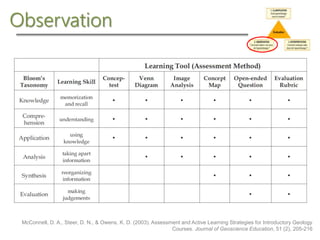 Observation
McConnell, D. A., Steer, D. N., & Owens, K. D. (2003). Assessment and Active Learning Strategies for Introductory Geology
Courses. Journal of Geoscience Education, 51 (2), 205-216
 