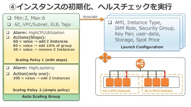 Aws Black Belt Online Seminar 2017 Auto Scaling