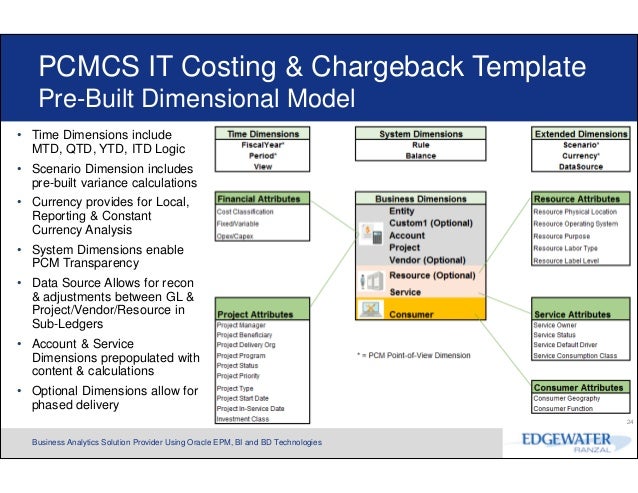 chargeback model template