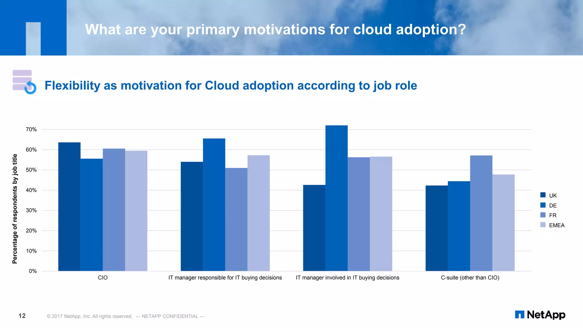 © 2017 NetApp, Inc. All rights reserved. --- NETAPP CONFIDENTIAL ---12
0%
10%
20%
30%
40%
50%
60%
70%
80%
CIO IT manager responsible for IT buying decisions IT manager involved in IT buying decisions C-suite (other than CIO)
UK
DE
FR
EMEA
Percentageofrespondentsbyjobtitle
What are your primary motivations for cloud adoption?
Flexibility as motivation for Cloud adoption according to job role
 