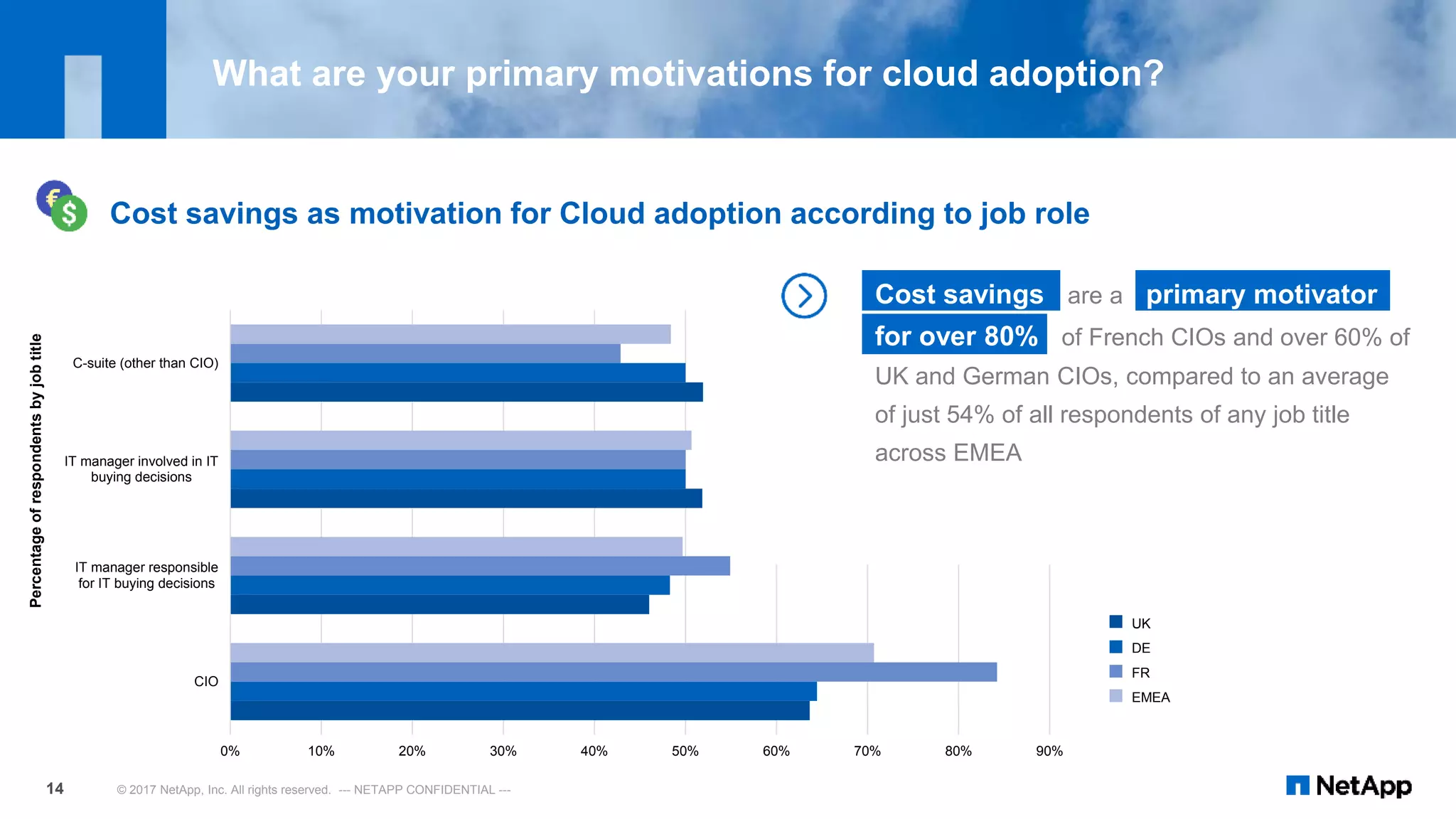 0% 10% 20% 30% 40% 50% 60% 70% 80% 90%
CIO
IT manager responsible
for IT buying decisions
IT manager involved in IT
buying decisions
C-suite (other than CIO)
© 2017 NetApp, Inc. All rights reserved. --- NETAPP CONFIDENTIAL ---14
UK
DE
FR
EMEA
Cost savings as motivation for Cloud adoption according to job role
Percentageofrespondentsbyjobtitle
What are your primary motivations for cloud adoption?
Cost savings are a primary motivator
for over 80% of French CIOs and over 60% of
UK and German CIOs, compared to an average
of just 54% of all respondents of any job title
across EMEA
 