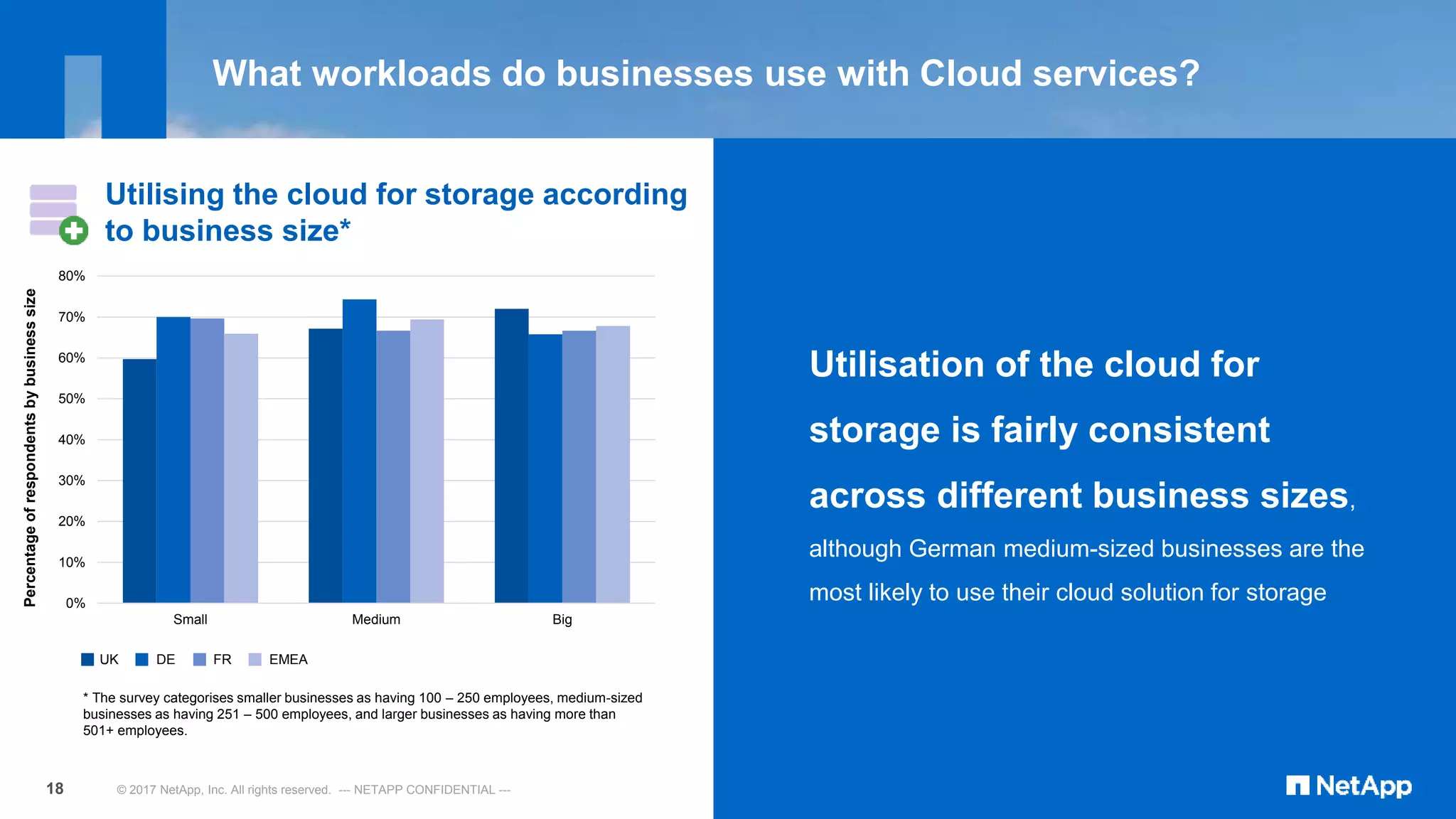 Utilisation of the cloud for
storage is fairly consistent
across different business sizes,
although German medium-sized businesses are the
most likely to use their cloud solution for storage
Utilising the cloud for storage according
to business size*
© 2017 NetApp, Inc. All rights reserved. --- NETAPP CONFIDENTIAL ---18
0%
10%
20%
30%
40%
50%
60%
70%
80%
Small Medium Big
Percentageofrespondentsbybusinesssize
* The survey categorises smaller businesses as having 100 – 250 employees, medium-sized
businesses as having 251 – 500 employees, and larger businesses as having more than
501+ employees.
What workloads do businesses use with Cloud services?
UK DE FR EMEA
 