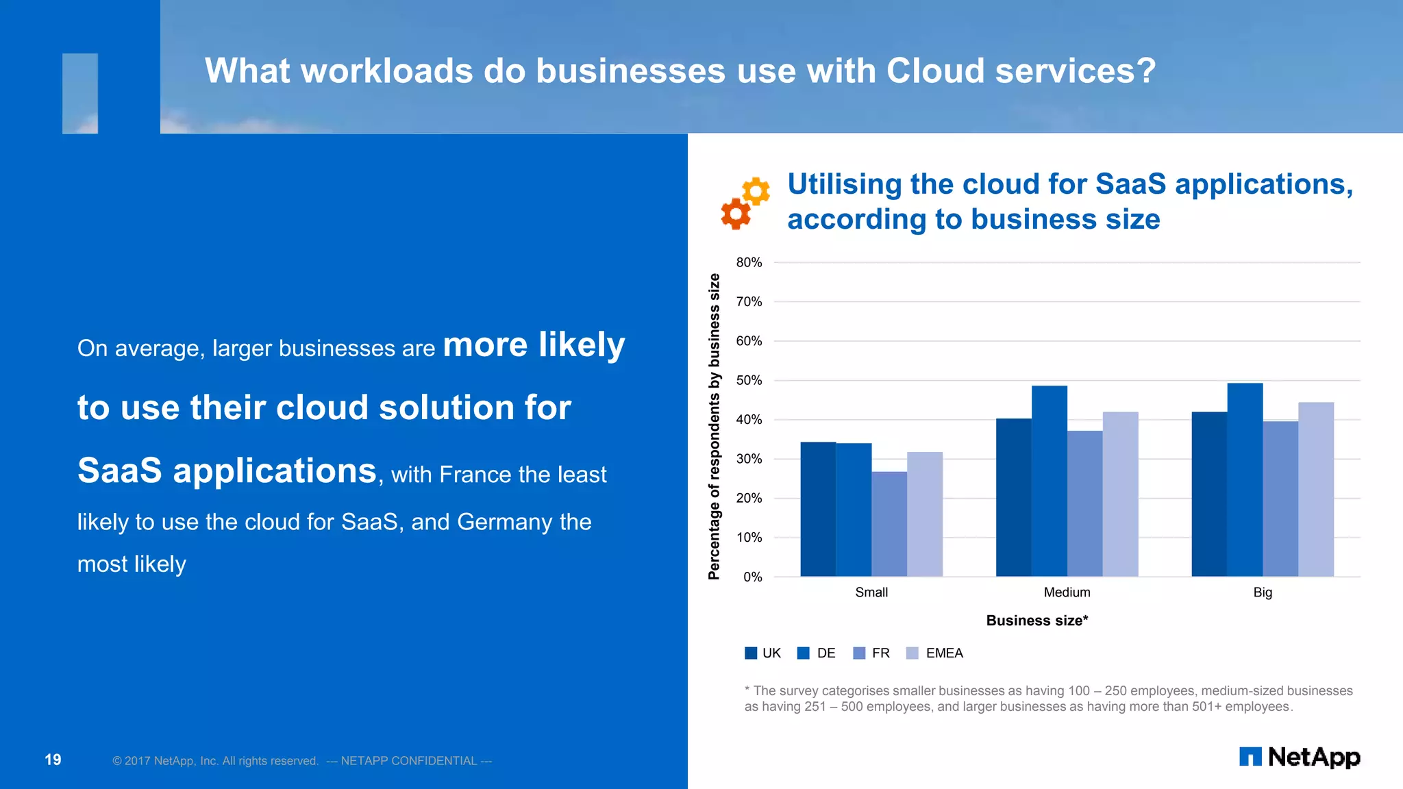 0%
10%
20%
30%
40%
50%
60%
70%
80%
Small Medium Big
Business size*
On average, larger businesses are more likely
to use their cloud solution for
SaaS applications, with France the least
likely to use the cloud for SaaS, and Germany the
most likely
UK DE FR EMEA
Utilising the cloud for SaaS applications,
according to business size
* The survey categorises smaller businesses as having 100 – 250 employees, medium-sized businesses
as having 251 – 500 employees, and larger businesses as having more than 501+ employees.
© 2017 NetApp, Inc. All rights reserved. --- NETAPP CONFIDENTIAL ---19
Percentageofrespondentsbybusinesssize
What workloads do businesses use with Cloud services?
 