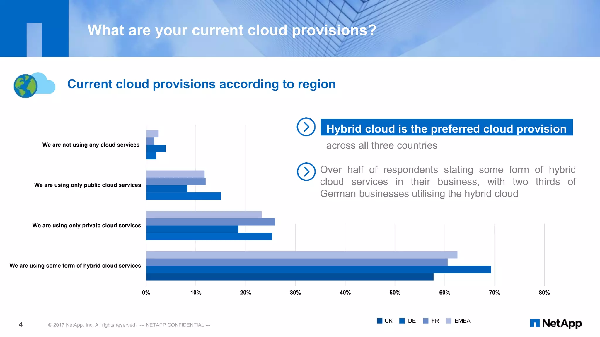 0% 10% 20% 30% 40% 50% 60% 70% 80%
We are using some form of hybrid cloud services
We are using only private cloud services
We are using only public cloud services
We are not using any cloud services
© 2017 NetApp, Inc. All rights reserved. --- NETAPP CONFIDENTIAL ---4
What are your current cloud provisions?
UK DE FR EMEA
Current cloud provisions according to region
Over half of respondents stating some form of hybrid
cloud services in their business, with two thirds of
German businesses utilising the hybrid cloud
Hybrid cloud is the preferred cloud provision
across all three countries
 