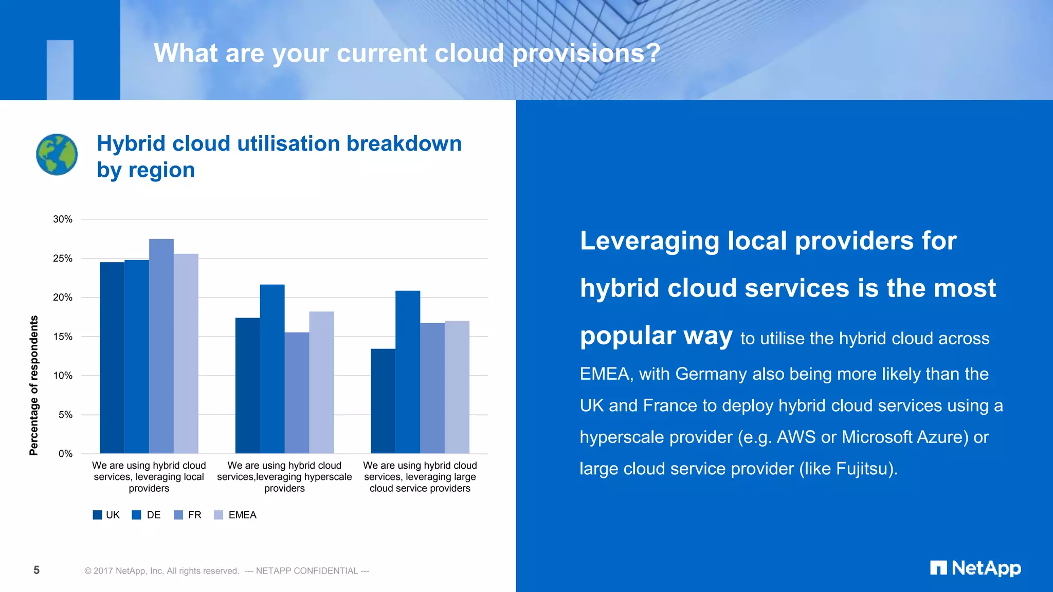 0%
5%
10%
15%
20%
25%
30%
We are using hybrid cloud
services, leveraging local
providers
We are using hybrid cloud
services,leveraging hyperscale
providers
We are using hybrid cloud
services, leveraging large
cloud service providers
Percentageofrespondents
© 2017 NetApp, Inc. All rights reserved. --- NETAPP CONFIDENTIAL ---5
Leveraging local providers for
hybrid cloud services is the most
popular way to utilise the hybrid cloud across
EMEA, with Germany also being more likely than the
UK and France to deploy hybrid cloud services using a
hyperscale provider (e.g. AWS or Microsoft Azure) or
large cloud service provider (like Fujitsu).
UK DE FR EMEA
Hybrid cloud utilisation breakdown
by region
What are your current cloud provisions?
 
