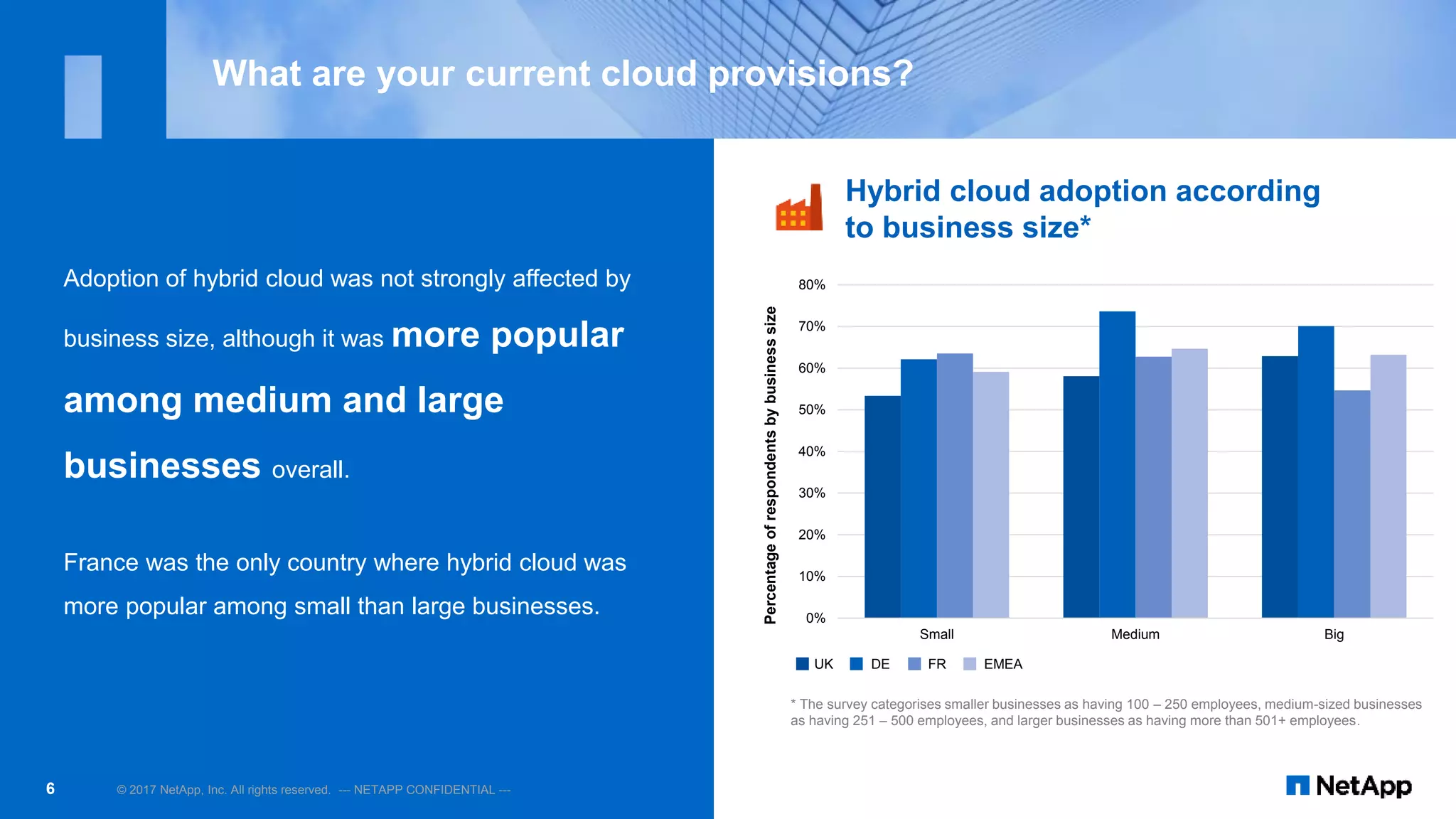 0%
10%
20%
30%
40%
50%
60%
70%
80%
Small Medium Big
© 2017 NetApp, Inc. All rights reserved. --- NETAPP CONFIDENTIAL ---6
Adoption of hybrid cloud was not strongly affected by
business size, although it was more popular
among medium and large
businesses overall.
France was the only country where hybrid cloud was
more popular among small than large businesses.
UK DE FR EMEA
Hybrid cloud adoption according
to business size*
* The survey categorises smaller businesses as having 100 – 250 employees, medium-sized businesses
as having 251 – 500 employees, and larger businesses as having more than 501+ employees.
Percentageofrespondentsbybusinesssize
What are your current cloud provisions?
 