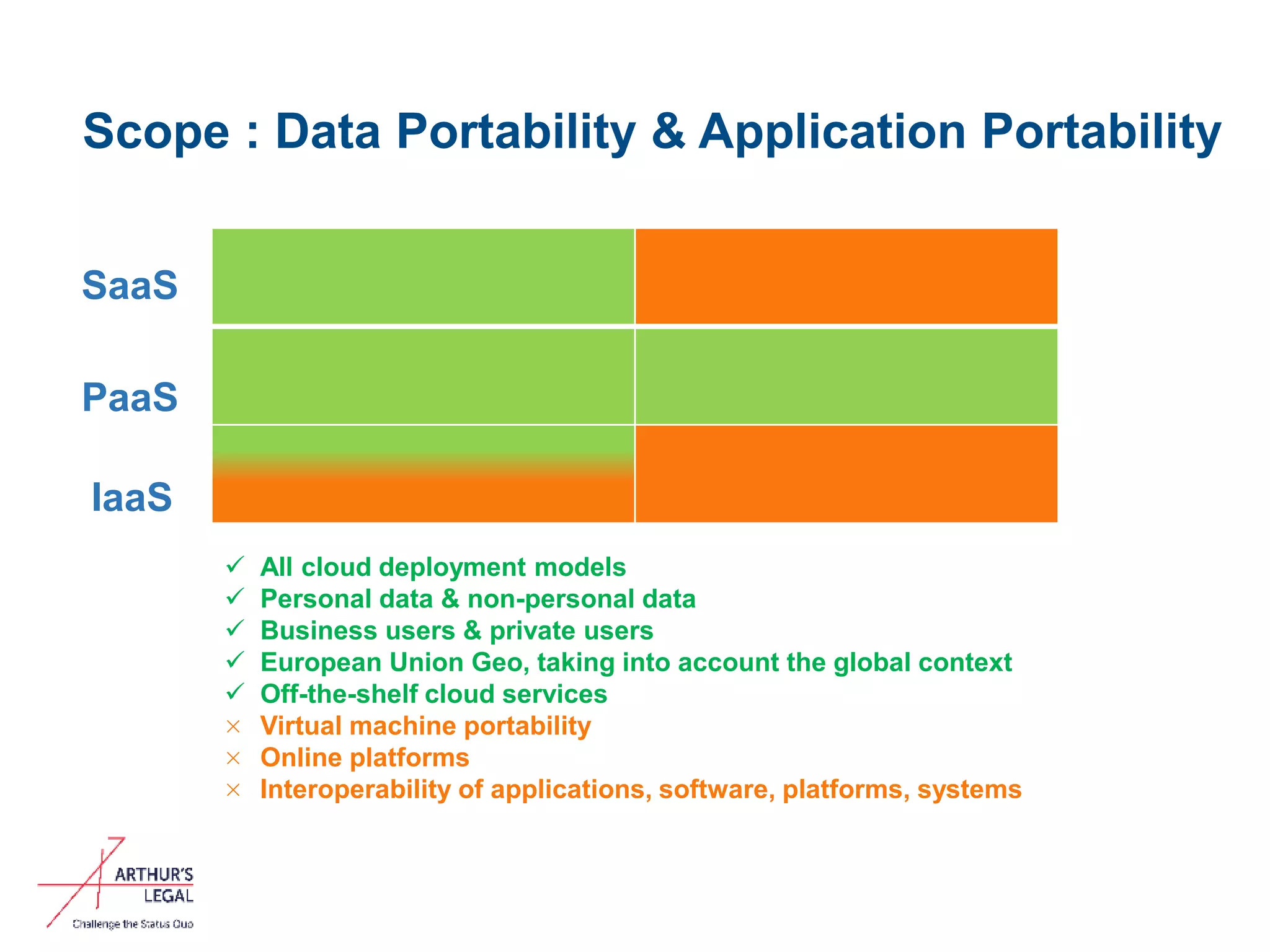 Scope : Data Portability & Application Portability
SaaS
PaaS
IaaS
 All cloud deployment models
 Personal data & non-personal data
 Business users & private users
 European Union Geo, taking into account the global context
 Off-the-shelf cloud services
× Virtual machine portability
× Online platforms
× Interoperability of applications, software, platforms, systems
 