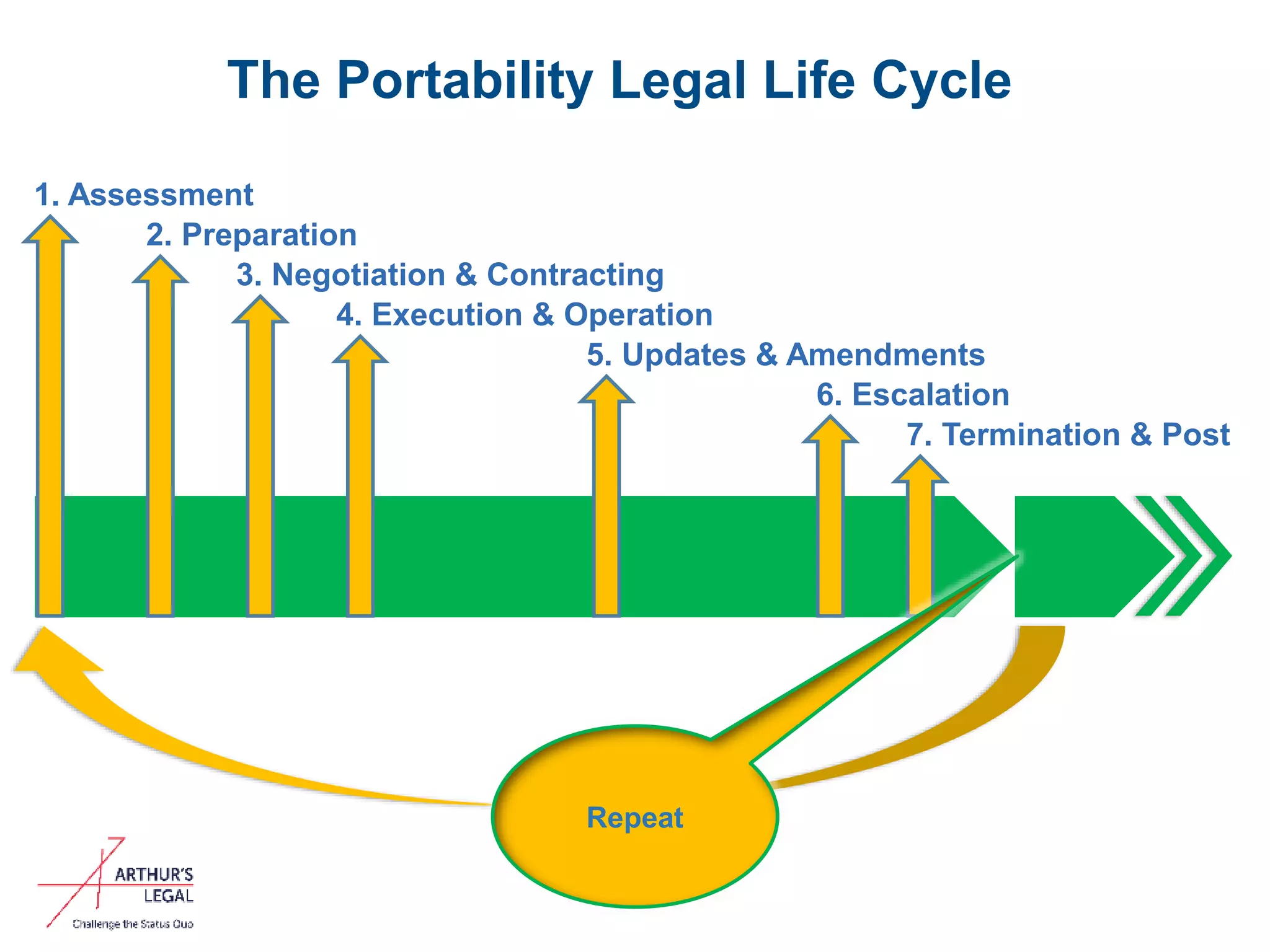 The Portability Legal Life Cycle
1. Assessment
2. Preparation
3. Negotiation & Contracting
4. Execution & Operation
5. Updates & Amendments
6. Escalation
7. Termination & Post
Repeat
 