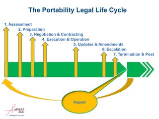 The Portability Legal Life Cycle
1. Assessment
2. Preparation
3. Negotiation & Contracting
4. Execution & Operation
5. Updates & Amendments
6. Escalation
7. Termination & Post
Repeat
 