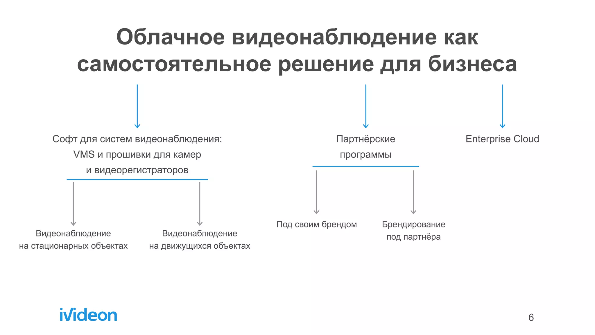 6
Облачное видеонаблюдение как
самостоятельное решение для бизнеса
Enterprise CloudСофт для систем видеонаблюдения:
VMS и прошивки для камер
и видеорегистраторов
Видеонаблюдение
на стационарных объектах
Видеонаблюдение
на движущихся объектах
Партнёрские
программы
Под своим брендом Брендирование
под партнёра
 