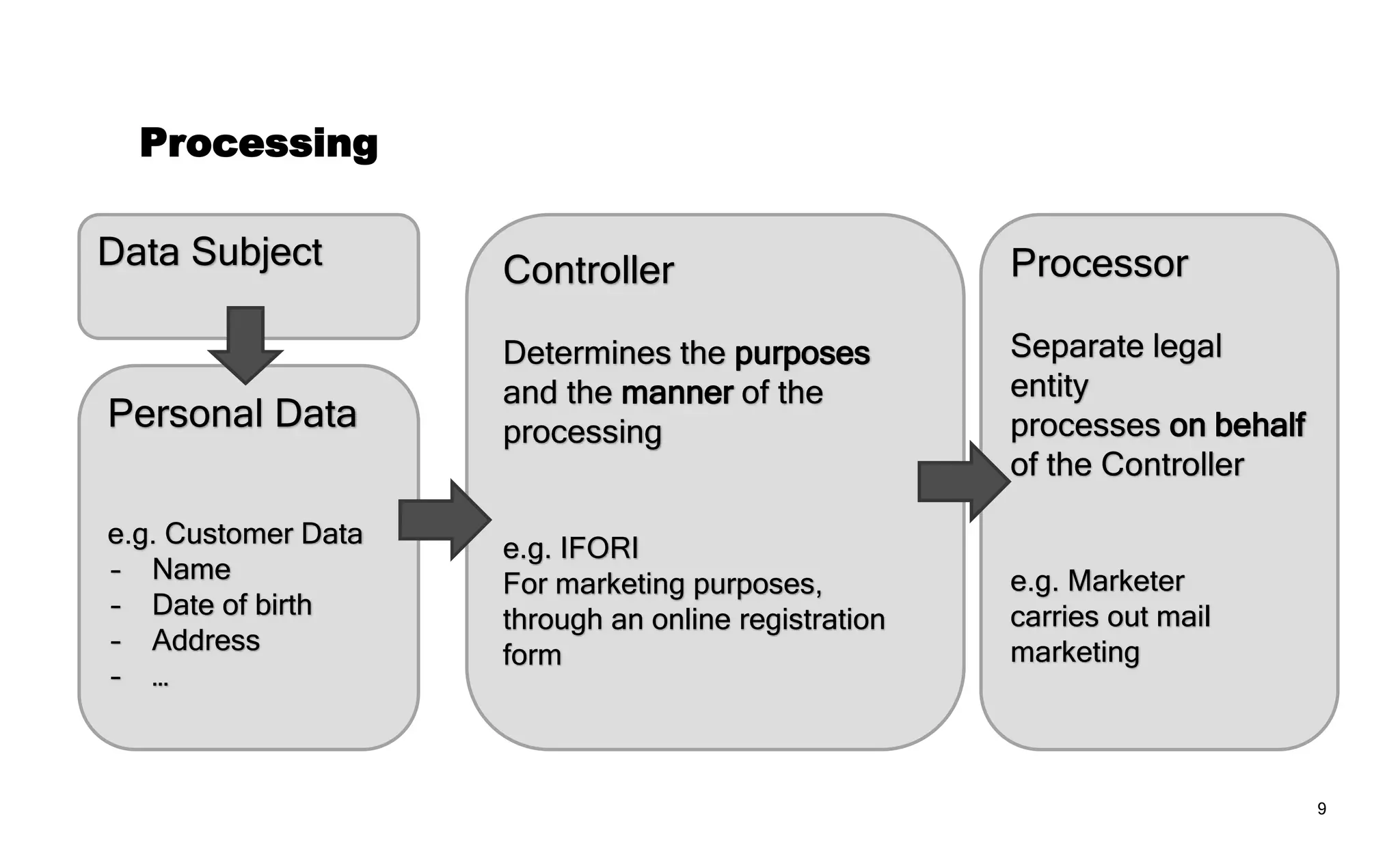 9
Main objective
Ensure the right of an individual to make his own decisions regarding the
information that relates to him.
Principles of processing:
‒ Fair, lawful and transparent
‒ Purpose limitation
‒ Data minimization
‒ Accuracy
‒ Storage limitation
‒ Integrity and confidentiality
 