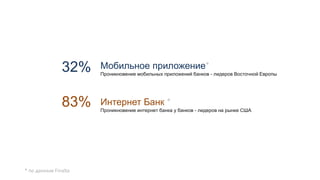 32% Мобильное приложение*
Проникновение мобильных приложений банков - лидеров Восточной Европы
Интернет Банк *
Проникновение интернет банка у банков - лидеров на рынке США
83%
* по данным Finalta
 