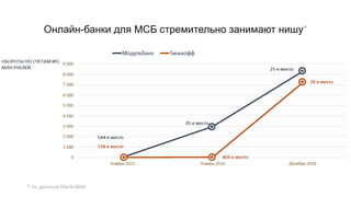 Онлайн-банки для МСБ стремительно занимают нишу*
* по данным MarksWeb
 