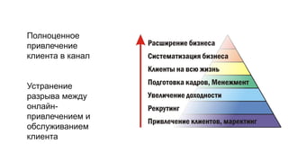Полноценное
привлечение
клиента в канал
Устранение
разрыва между
онлайн-
привлечением и
обслуживанием
клиента
 