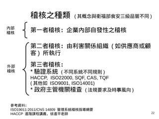 22
稽核之種類 ( 其概念與衛福部食安三級品管不同 )
第一者稽核：企業內部自發性之稽核
第二者稽核：由利害關係組織 ( 如供應商或顧
客 ) 所執行
第三者稽核：
* 驗證系統 ( 不同系統不同規則 )
HACCP, ISO22000, SQF, CAS, TQF
( 其他如 ISO9001, ISO14001)
* 政府主管機關稽查 ( 法規要求及時事風向 )
參考資料：
ISO19011:2011/CNS 14809 管理系統稽核指導綱要
HACCP 進階課程講義，徐進平老師
內部
稽核
外部
稽核
 