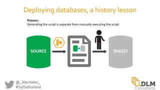@_AlexYates_
#SqlSatIceland
Deploying databases, a history lesson
SOURCE TARGET
Process:
Generating the script is separate...