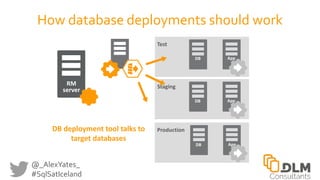 @_AlexYates_
#SqlSatIceland
RM
server
AppDB
AppDB
AppDB
DB deployment tool talks to
target databases
How database deployme...