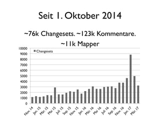 Seit 1. Oktober 2014	
~76k Changesets. ~123k Kommentare. 	
~11k Mapper	
	
	
 
