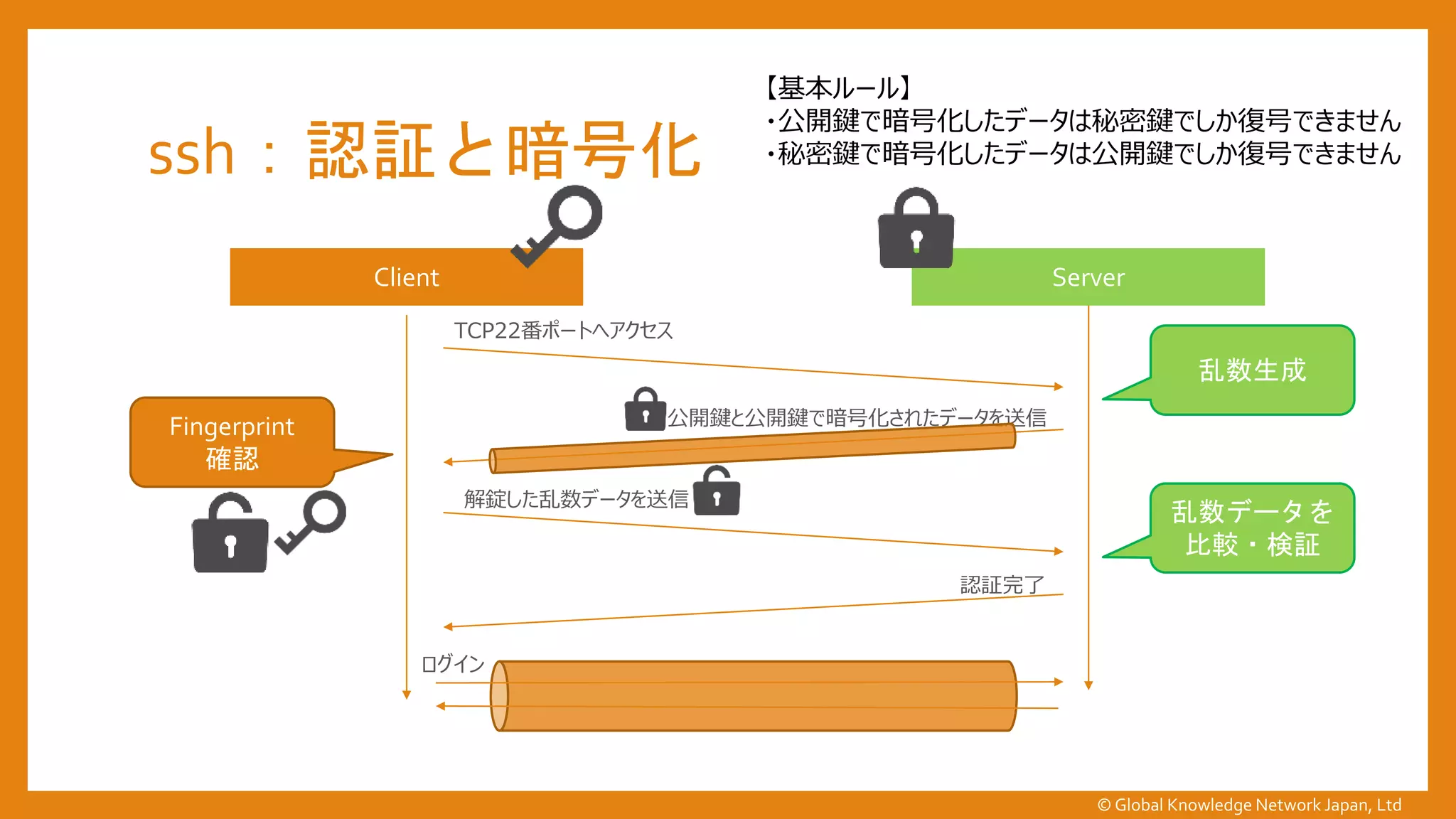 ssh：認証と暗号化
Client Server
TCP22番ポートへアクセス
公開鍵と公開鍵で暗号化されたデータを送信Fingerprint
確認
解錠した乱数データを送信
認証完了
【基本ルール】
・公開鍵で暗号化したデータは秘密鍵でしか復号できません
・秘密鍵で暗号化したデータは公開鍵でしか復号できません
乱数生成
乱数データを
比較・検証
ログイン
© Global Knowledge Network Japan, Ltd
 