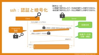 ssh：認証と暗号化
Client Server
TCP22番ポートへアクセス
公開鍵と公開鍵で暗号化されたデータを送信Fingerprint
確認
解錠した乱数データを送信
認証完了
【基本ルール】
・公開鍵で暗号化したデータは秘密鍵でしか復号できません
・秘密鍵で暗号化したデータは公開鍵でしか復号できません
乱数生成
乱数データを
比較・検証
ログイン
&copy; Global Knowledge Network Japan, Ltd
 