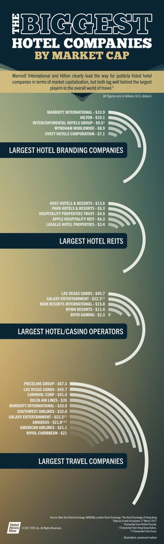 MARRIOTT INTERNATIONAL - $33.9
HILTON - $19.1
INTERCONTINENTAL HOTELS GROUP - $9.5†
WYNDHAM WORLDWIDE - $8.9
HYATT HOTELS CORPORATION - $7.1
HOST HOTELS & RESORTS - $13.6
PARK HOTELS & RESORTS - $5.3
HOSPITALITY PROPERTIES TRUST - $4.9
APPLE HOSPITALITY REIT - $4.3
LASALLE HOTEL PROPERTIES - $3.4
LAS VEGAS SANDS - $45.7
GALAXY ENTERTAINMENT - $22.3††
MGM RESORTS INTERNATIONAL - $15.8
WYNN RESORTS - $11.4
BOYD GAMING - $2.3
LARGEST HOTEL REITS
LARGEST HOTEL/CASINO OPERATORS
LARGEST TRAVEL COMPANIES
LARGEST HOTEL BRANDING COMPANIES
PRICELINE GROUP - $87.5
LAS VEGAS SANDS - $45.7
CARNIVAL CORP - $41.4
DELTA AIR LINES - $35
MARRIOTT INTERNATIONAL - $33.9
SOUTHWEST AIRLINES - $32.6
GALAXY ENTERTAINMENT - $22.3††
AMADEUS - $21.8†††
AMERICAN AIRLINES - $21.1
ROYAL CARIBBEAN - $21
Marriott International and Hilton clearly lead the way for publicly listed hotel
companies in terms of market capitalization, but both lag well behind the largest
players in the overall world of travel.*
© 2017 STR, Inc. All Rights Reserved.
illustrations: annamarie hudson
Source: New York Stock Exchange, NASDAQ, London Stock Exchange, The Stock Exchange of Hong Kong
*Data as of end of business 17 March 2017
†Converted from British Pounds.
††Converted from Hong Kong Dollars.
†††Converted from Euros.
All figures are in billions (U.S. dollars)
 
