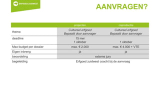 AANVRAGEN?
projecten coproductie
thema
Cultureel erfgoed
Bepaald door aanvrager
Cultureel erfgoed
Bepaald door aanvrager
deadline 15 mei
1 oktober 1 oktober
Max budget per dossier max. € 2.000 max. € 4.000 + VTE
Eigen inbreng ja ja
beoordeling externe jury
begeleiding Erfgoed zuidwest coacht bij de aanvraag
 