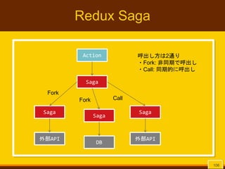 Redux Saga
106
Action
Saga
Saga
外部API
Saga
DB
Saga
外部API
呼出し方は2通り
・Fork: 非同期で呼出し
・Call: 同期的に呼出し
Fork
Fork Call
 
