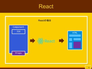 Component
Props
React
54
HTML
Reactの場合
JSX
 