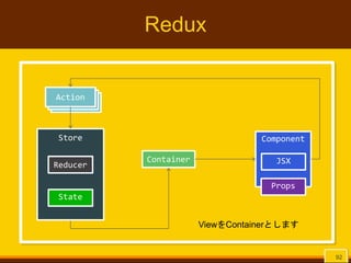 Redux
92
Component
Props
JSX
ActionActionAction
Container
Store
Reducer
State
ViewをContainerとします
 