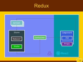 Redux
93
Component
Props
JSX
ActionActionAction
Container
Store
Reducer
State
 