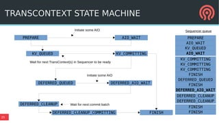25
TRANSCONTEXT STATE MACHINE
PREPARE AIO_WAIT
KV_QUEUED KV_COMMITTING
DEFERRED_QUEUED DEFERRED_AIO_WAIT
FINISH
DEFERRED_CLEANUP
Initiate some AIO
Wait for next TransContext(s) in Sequencer to be ready
Sequencer queue
Initiate some AIO
Wait for next commit batch
DEFERRED_AIO_WAIT
DEFERRED_CLEANUP
DEFERRED_CLEANUP
PREPARE
AIO_WAIT
KV_QUEUED
AIO_WAIT
KV_COMMITTING
KV_COMMITTING
KV_COMMITTING
FINISH
WAL_QUEUEDDEFERRED_QUEUED
FINISH
FINISH
FINISHDEFERRED_CLEANUP_COMMITTING
 