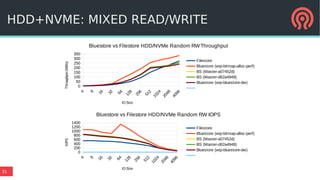 31
HDD+NVME: MIXED READ/WRITE
4 8 16 32 64
128
256
512
1024
2048
4096
0
50
100
150
200
250
300
350
Bluestore vs Filestore HDD/NVMe Random RWThroughput
Filestore
Bluestore (wip-bitmap-alloc-perf)
BS (Master-a07452d)
BS (Master-d62a4948)
Bluestore (wip-bluestore-dw)
IO Size
Throughput(MB/s)
4 8 16 32 64
128
256
512
1024
2048
4096
0
200
400
600
800
1000
1200
1400
Bluestore vs Filestore HDD/NVMe Random RW IOPS
Filestore
Bluestore (wip-bitmap-alloc-perf)
BS (Master-a07452d)
BS (Master-d62a4948)
Bluestore (wip-bluestore-dw)
IO Size
IOPS
 