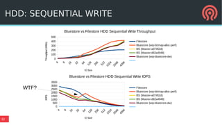 32
HDD: SEQUENTIAL WRITE
4 8 16 32 64
128
256
512
1024
2048
4096
0
100
200
300
400
500
Bluestore vs Filestore HDD Sequential Write Throughput
Filestore
Bluestore (wip-bitmap-alloc-perf)
BS (Master-a07452d)
BS (Master-d62a4948)
Bluestore (wip-bluestore-dw)
IO Size
Throughput(MB/s)
4 8 16 32 64
128
256
512
1024
2048
4096
0
500
1000
1500
2000
2500
3000
3500
Bluestore vs Filestore HDD Sequential Write IOPS
Filestore
Bluestore (wip-bitmap-alloc-perf)
BS (Master-a07452d)
BS (Master-d62a4948)
Bluestore (wip-bluestore-dw)
IO Size
IOPS
WTF?
 