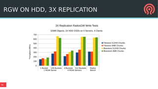 34
RGW ON HDD, 3X REPLICATION
1 Bucket 128 Buckets 4 Buckets 512 Buckets Rados
1 RGW Server 4 RGW Servers Bench
0
100
200
300
400
500
600
700
3X Replication RadosGW Write Tests
32MB Objects, 24 HDD OSDs on 4 Servers, 4 Clients
Filestore 512KB Chunks
Filestore 4MB Chunks
Bluestore 512KB Chunks
Bluestore 4MB Chunks
Throughput(MB/s)
 