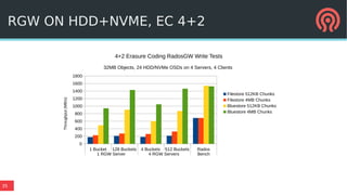 35
RGW ON HDD+NVME, EC 4+2
1 Bucket 128 Buckets 4 Buckets 512 Buckets Rados
1 RGW Server 4 RGW Servers Bench
0
200
400
600
800
1000
1200
1400
1600
1800
4+2 Erasure Coding RadosGW Write Tests
32MB Objects, 24 HDD/NVMe OSDs on 4 Servers, 4 Clients
Filestore 512KB Chunks
Filestore 4MB Chunks
Bluestore 512KB Chunks
Bluestore 4MB Chunks
Throughput(MB/s)
 
