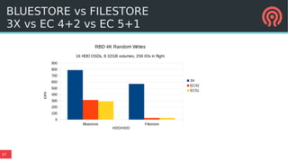 37
BLUESTORE vs FILESTORE
3X vs EC 4+2 vs EC 5+1
Bluestore Filestore
HDD/HDD
0
100
200
300
400
500
600
700
800
900
RBD 4K Random Writes
16 HDD OSDs, 8 32GB volumes, 256 IOs in flight
3X
EC42
EC51
IOPS
 