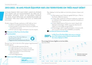 31 DÉCEMBRE 2016 :
50,6%du territoire
a accès au très haut débit.
2013-2022 : 10 ANS POUR ÉQUIPER 100% DU TERRITOIRE EN TRÈS HAUT DÉBIT
PLAN FRANCE TRÈS HAUT DÉBIT
LE PLAN FRANCE TRÈS HAUT DÉBIT, LANCÉ EN FÉVRIER
2013, PORTE SUR UN INVESTISSEMENT DE PRÈS DE 20
MILLIARDS D’EUROS, DONT 3,3 MILLIARDS D’EUROS
DE L’ETAT, POUR DÉPLOYER LES INFRASTRUCTURES DE
L’INTERNET TRÈS HAUT DÉBIT SUR TOUT LE TERRITOIRE
D’ICI 2022.
Ce plan, unique en Europe, représente un défi inédit qui vise à :
	 - renforcer la compétitivité de l’économie française,
	 - rendre possible la modernisation des services publics sur 		
	 l’ensemble du territoire,
	 - donner accès aux usages numériques à tous les citoyens.
Le Plan France Très Haut Débit a été conçu en retenant
que la fibre optique jusqu’à l’abonné représentera 80%
des réseaux déployés en 2022.
Pourquoi avoir fait le choix de la fibre optique majoritairement ?
Car elle apporte :
	 - un niveau de débit quasiment illimité,
	 - un débit identique en zone urbaine et rurale,
	 - un débit identique pour la réception de données
	 (débit descendant) et l’envoi de données
	 (débit ascendant),
	 - une technologie pérenne.
Pour déployer le très haut débit sur le territoire, plusieurs réseaux sont
utilisés :
	 - la fibre optique jusqu’à l’abonné, appelée FttH pour « Fiber to
	 the Home » (fibre à la maison),
	 - le réseau câblé, initialement utilisé pour la télévision, modernisé
	 en mobilisant la fibre optique jusqu’au pied de l’immeuble ou à
	 l’entrée de la rue,
	 - le réseau téléphonique en fil de cuivre, à partir duquel a été
	 déployée la technologie « ADSL » et qui sert désormais de
	 support aux technologies de type VDSL2,
	 - les technologies radio « Long Term Evolution » (comme la 4G
	 pour un accès à Internet fixe, le WiMAX) ou le satellite.
Source : Observatoire France très haut débit
80%
Pourcentage des locaux éligibles au très haut débit,
décembre 2016
Qu'est-ce que la fibre optique ?
Présentation du Plan France Très Haut Débit
Les réseaux de l'Internet très haut débit
www.francethd.fr
Le Plan France Très Haut Débit est
financé dans le cadre du
Programme des Investissements d'avenir.
 