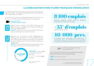 LA MOBILISATION D’UNE FILIÈRE FRANÇAISE D’EXCELLENCE
LA FORMATION DES PROFESSIONNELS DU DÉPLOIEMENT DES RÉSEAUX
TRÈS HAUT DÉBIT : UN ENJEU STRATÉGIQUE POUR LA RÉUSSITE DU
PLAN FRANCE TRÈS HAUT DÉBIT.
La construction des réseaux très haut débit génère de forts besoins de
formation : d’ici 2022, près de 40 000 emplois seront nécessaires.
EMPLOIS DIRECTS CRÉÉS SUR LES RÉSEAUX
D’INITIATIVE PUBLIQUE EN 2016*.
CRÉÉS EN 2015-2016*.
À FORMER SUR L’ENSEMBLE DU TERRITOIRE À
L’HORIZON 2020, DONT PRÈS DE 28 000 EMPLOIS
EN2022SURLESRÉSEAUXD’INITIATIVEPUBLIQUE*.
Signature d’une convention entre l’Etat, l’Association des
Régions de France et la Fédération des Industriels des Réseaux
d’Initiative Publique (FIRIP).
OBJECTIF / renforcer la structuration de l’offre de formation et
s’assurer qu’elle répond aux besoins du secteur.
Signature d’un accord-cadre national d’Engagement de
Développement de l’Emploi et des Compétences (EDEC)
pour la filière de la fibre optique en association avec le Ministère
du Travail, de l’Emploi, de la Formation Professionnelle et du
Dialogue Social.
OBJECTIF/ favoriserledéveloppementdesressourceshumaines,
des moyens de formation, et l’insertion professionnelle.
28J U I N
2016
1 6MARS
2017
2 667 600
euros
1 867 600€ : somme engagée
par les partenaires de la
formation.
800 000€ : somme engagée
par l’Etat.
8 100 emplois
40 000 pers.
+35%
d’emplois
PLAN FRANCE TRÈS HAUT DÉBIT
Source : Agence du Numérique,
Ministère du Travail *Chiffres de l’Observatoire 2017 des entreprises
intervenant dans les réseaux d’initiative publique, FIRIP
UNE FORTE CROISSANCE DU CHIFFRE D’AFFAIRES
DES INDUSTRIELS DE LA FILIÈRE FIBRE :
+15% entre 2014 et 2015*.
+25% entre 2015 et 2016, pour atteindre 1,8 milliard €*.
50% de la fibre optique déployée en Europe
est produite en France.
Des métiers d'avenir
Un chantier créateurs d'emplois
 