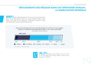 DÉPLOIEMENTS DES RÉSEAUX DANS LES TERRITOIRES RURAUX :
LA MOBILISATION GÉNÉRALE
100%DES DÉPARTEMENTS ET COLLECTIVITÉS D’OUTRE-
MER SONT IMPLIQUÉS DANS LE PLAN FRANCE TRÈS HAUT
DÉBIT, AUTOUR DE 84 PROJETS (CERTAINS PROJETS SONT
D’ENVERGURE SUPRA-DÉPARTEMENTALE).
31,2%des locaux des territoires ruraux ont accès
au très haut débit (FttH, réseaux câblés ou réseaux cuivre
proposant du VDSL2).
PLAN FRANCE TRÈS HAUT DÉBIT
3 1D É C .
2016
Source : Observatoire France très haut débit
5,5%
25,7%
38,5%
12,7%
16,3%
1,3%
THD : 31,2%
8 à 30Mbit/s 3 à 8Mbit/s30 à 100Mbit/s <3Mbit/s>100Mbit/s Inéligible
Couverture des ménages et des locaux professionnels dans les territoires ruraux par catégorie
de débit sur l’ensemble des technologies filaires (DSL sur cuivre, câble coaxial, FttH)
31 décembre 2016 (en Mbit/s)
 