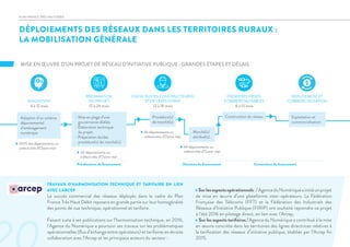 DÉPLOIEMENTS DES RÉSEAUX DANS LES TERRITOIRES RURAUX :
LA MOBILISATION GÉNÉRALE
MISE EN ŒUVRE D’UN PROJET DE RÉSEAU D’INITIATIVE PUBLIQUE : GRANDES ÉTAPES ET DÉLAIS
PLAN FRANCE TRÈS HAUT DÉBIT
TRAVAUX D’HARMONISATION TECHNIQUE ET TARIFAIRE EN LIEN
AVEC L’ARCEP
Le succès commercial des réseaux déployés dans le cadre du Plan
France Très Haut Débit reposera en grande partie sur leur homogénéité
des points de vue technique, opérationnel et tarifaire.
Faisant suite à ses publications sur l’harmonisation technique, en 2016,
l’Agence du Numérique a poursuivi ses travaux sur les problématiques
opérationnelles (flux d’échange entre opérateurs) et tarifaires en étroite
collaboration avec l’Arcep et les principaux acteurs du secteur :
-Surlesaspectsopérationnels:l’AgenceduNumériqueainitiéunprojet
de mise en œuvre d’une plateforme inter-opérateurs. La Fédération
Française des Télécoms (FFT) et la Fédération des Industriels des
Réseaux d’Initiative Publique (FIRIP) ont souhaité reprendre ce projet
à l’été 2016 en pilotage direct, en lien avec l’Arcep,
- Sur les aspects tarifaires,l’Agence du Numérique a contribué à la mise
en œuvre concrète dans les territoires des lignes directrices relatives à
la tarification des réseaux d’initiative publique, établies par l’Arcep fin
2015.
Adoption d’un schéma
départemental
d’aménagement
numérique
CHOIX DU/DES CONSTRUCTEUR(S)
ET DE L’EXPLOITANT
PREMIÈRES PRISES
COMMERCIALISABLES
DÉPLOIEMENT ET
COMMERCIALISATION
- Mise en plage d’une
gouvernance dédiée.
- Élaboration technique
du projet.
- Préparation du/des
procédure(s) de marché(s).
Procédure(s)
de marché(s)
Marché(s)
attribué(s)
Construction du réseau Exploitation et
commercialisation
PRÉPARATION
DU PROJETDIAGNOSTIC
6 à 12 mois 12 à 24 mois 12 à 18 mois 6 à 12 mois
100% des départements ou
collectivités d’Outre-mer
30 départements ou
collectivités d’Outre-mer
26 départements ou
collectivités d’Outre-mer
44 départements ou
collectivités d’Outre-mer
Pré-décisions de financement Décisions de financement Conventions de financement
 