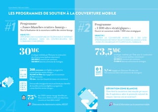 268communes sont éligibles au programme
« zones blanches centres-bourgs ».
15,6 M€ de l’Etat déjà engagés pour la couverture
de 149 communes.
132 sites : sites dans lesquels les travaux ont commencé.
Unenouvellecampagnedemesureestlancéepouridentifier
de nouvelles communes éligibles au programme
« zones blanches centres-bourgs ».
enveloppe mobilisée par l’Etat pour la construction
des infrastructures (pylônes notamment) :
50 000 € maximum par commune.
75 000 € dans les communes de montagne.
5,7M€ engagés par l’Etat pour 95 sites, soit
163 communes (dont 122 communes de montagne).
des 3 800 centres-bourgs identifiés par
l'Etat entre 2003 et 2015 sont désormais
couverts en haut débit mobile*
30M€
73,5M€
75%
enveloppe mobilisée par l’Etat pour la construction
des infrastructures (pylônes notamment).
100 000 € maximum par commune.
130 000 € dans les communes de montagne.
Programme
« Zones blanches centres-bourgs »
Vers la finalisation de la couverture mobile des centres-bourgs
OBJECTIF /
APPORTER UNE COUVERTURE EN TÉLÉPHONIE ET INTERNET
MOBILE MINIMALE DANS LES CENTRES-BOURGS DES
COMMUNES CONCERNÉES.
Programme
« 1 300 sites stratégiques »
Couvrir en couverture mobile 1 300 sites stratégiques
OBJECTIF /
ASSURER LA COUVERTURE MOBILE DE 1 300 SITES
STRATÉGIQUES DÉFINIS ET SÉLECTIONNÉS AU NIVEAU LOCAL
: ZONES ÉCONOMIQUES ET TOURISTIQUES, HAMEAUX...
LES PROGRAMMES DE SOUTIEN À LA COUVERTURE MOBILE
PLAN FRANCE TRÈS HAUT DÉBIT
#1 #2
PROGRAMME
PROGRAMME
DÉFINITION ZONE BLANCHE
Zone dont la couverture n'est assurée par aucun
des 4 opérateurs selon le protocole national de
mesure (service voix en exterieur).
2 0 1 5
-
F I N
2 0 1 7
0 1MARS
2 0 1 7
J U I L
2 0 1 6
F E V .
2 0 1 7
*Observatoire des déploiements mobiles, ARCEP Portail d'information sur la couverture mobile
 