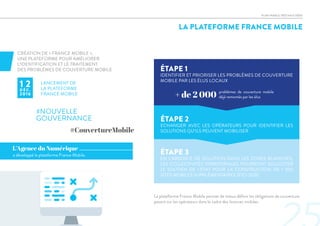 LA PLATEFORME FRANCE MOBILE
CRÉATION DE « FRANCE MOBILE »,
UNE PLATEFORME POUR AMÉLIORER
L’IDENTIFICATION ET LE TRAITEMENT
DES PROBLÈMES DE COUVERTURE MOBILE
La plateforme France Mobile permet de mieux définir les obligations de couverture
pesant sur les opérateurs dans le cadre des licences mobiles.
LANCEMENT DE
LA PLATEFORME
FRANCE MOBILE
1 2D É C .
2016
#NOUVELLE
GOUVERNANCE
#CouvertureMobile
ÉTAPE 2
ECHANGER AVEC LES OPÉRATEURS POUR IDENTIFIER LES
SOLUTIONS QU’ILS PEUVENT MOBILISER
ÉTAPE 1
IDENTIFIER ET PRIORISER LES PROBLÈMES DE COUVERTURE
MOBILE PAR LES ÉLUS LOCAUX
ÉTAPE 3
EN L’ABSENCE DE SOLUTION DANS LES ZONES BLANCHES,
LES COLLECTIVITÉS TERRITORIALES POURRONT SOLLICITER
LE SOUTIEN DE L’ETAT POUR LA CONSTRUCTION DE 1 300
SITES MOBILES SUPPLÉMENTAIRES D’ICI 2020.
PLAN FRANCE TRÈS HAUT DÉBIT
problèmes de couverture mobile
déjà remontés par les élus+ de 2 000
a développé la plateforme France Mobile.
L’Agence du Numérique
 