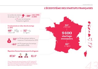 L’ÉCOSYSTÈME DES STARTUPS FRANÇAISES
INITIATIVE FRENCH TECH
9400
startups
recensées
35%
65%
à Paris-IDF
en régions
Répartition femmes-hommes parmi les dirigeants
87,6%
12,4%
Investissements en valeur dans les startups
en 2015
68%
32%
à Paris-IDF
vs.
en régions
32% du CA des startups réalisé en
moyenne à l’international en 2015
+30%Le nombre de création
de startups a cru de
vs 3% pour les entreprises
françaises en général.
entre 2012
et 2015
Source : Observatoire des startups françaises, avril 2017, réalisé par EY
et la Mission French Tech pour la Mission French Tech au Ministère de
l'Economie et des finances, en partenariat avec Bpifrance et la Caisse des
dépôts, financé par le Programme d'Investissements d'avenir.
+64% de CA moyen pour les startups
entre 2012 et 2015
 