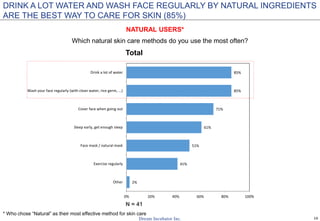 10
Which natural skin care methods do you use the most often?
2%
41%
51%
61%
71%
85%
85%
0% 20% 40% 60% 80% 100%
Other
Exercise regularly
Face mask / natural mask
Sleep early, get enough sleep
Cover face when going out
Wash your face regularly (with clean water, rice germ, ...)
Drink a lot of water
N = 41
DRINK A LOT WATER AND WASH FACE REGULARLY BY NATURAL INGREDIENTS
ARE THE BEST WAY TO CARE FOR SKIN (85%)
NATURAL USERS*
* Who chose “Natural” as their most effective method for skin care
Total
 