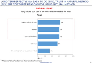 11
Why natural skin care is the most effective method for you?
34%
56%
61%
61%
63%
0% 20% 40% 60% 80% 100%
Skin sensitive, can only use natural skin care method
Cost savings
Trust in natural methods
Easy to do
Long term effect, no side effect
N = 41
LONG TERM EFFECT (63%), EASY TO DO (61%), TRUST IN NATURAL METHOD
(61%) ARE TOP THREE REASONS FOR USING NATURAL METHOD
Total
NATURAL USERS*
* Who chose “Natural” as their most effective method for skin care
 