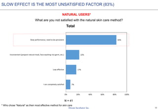 12
7%
17%
22%
83%
0% 20% 40% 60% 80% 100%
I am completely satisfied
Low effective
Inconvenient (prepare natural mask, face-washing rice germ, etc.)
Slow performance, need to be persistent
What are you not satisfied with the natural skin care method?
N = 41
SLOW EFFECT IS THE MOST UNSATISFIED FACTOR (83%)
Total
NATURAL USERS*
* Who chose “Natural” as their most effective method for skin care
 