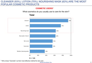 14
What cosmetics do you usually use to care for the skin?
36%
55%
55%
62%
63%
75%
93%
0% 20% 40% 60% 80% 100%
Micellar cleansing water
Sunscreen
Skin scrub
Rose water / Serum
Nourishing mask
Lotion
Cleanser
N = 146
CLEANSER (93%), LOTION (75%), NOURISHING MASK (63%) ARE THE MOST
POPULAR COSMETIC PRODUCTS
COSMETIC USERS*
* Who chose “Cosmetic” as their most effective method for skin care
Total
 